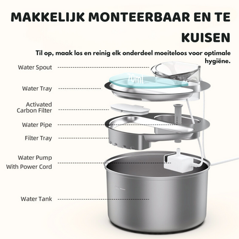 Onderdelen van de HydroBuddy fontein uit elkaar, eenvoudig te demonteren en te reinigen voor optimale hygiene